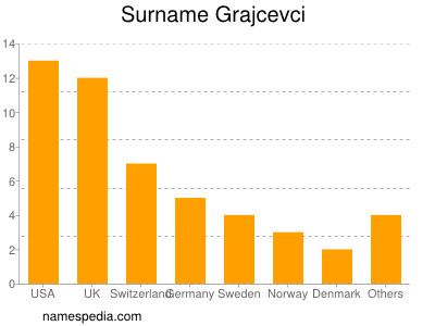 Familiennamen Grajcevci