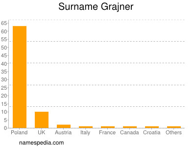 nom Grajner