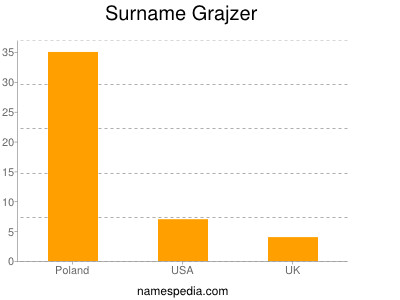 Familiennamen Grajzer