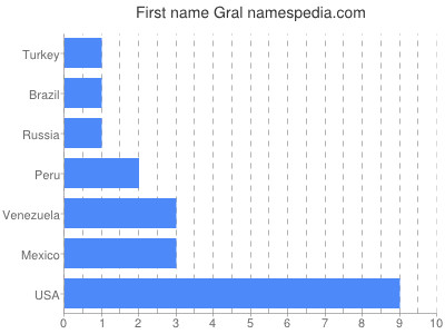 Given name Gral