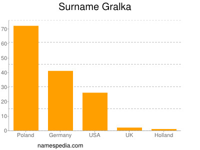 Familiennamen Gralka