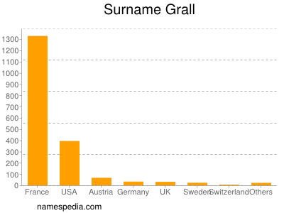 Familiennamen Grall