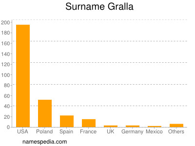 Familiennamen Gralla