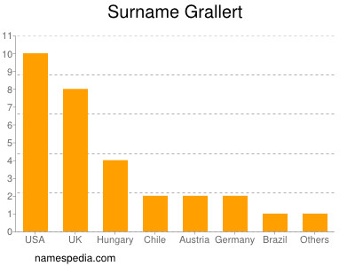 Familiennamen Grallert