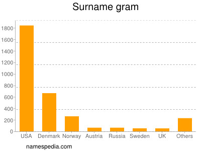 nom Gram