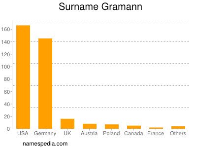 Familiennamen Gramann
