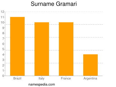 Familiennamen Gramari