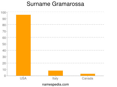 Familiennamen Gramarossa
