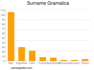 Familiennamen Gramatica