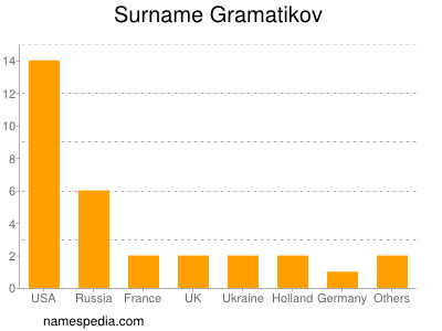 Familiennamen Gramatikov