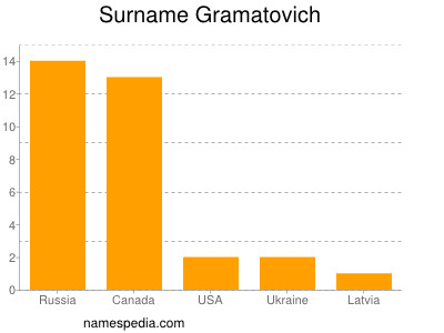 Familiennamen Gramatovich