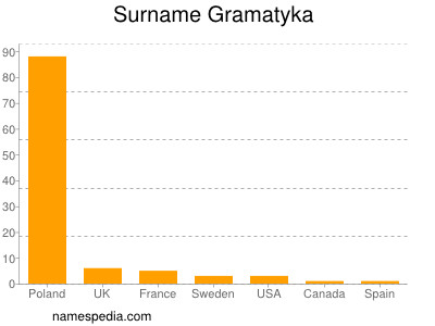 Familiennamen Gramatyka