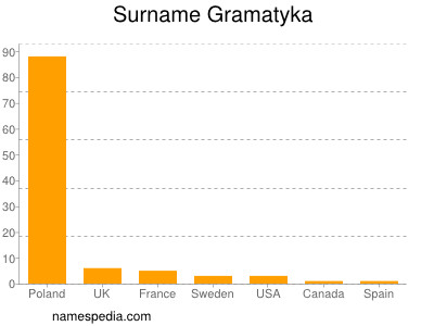 nom Gramatyka