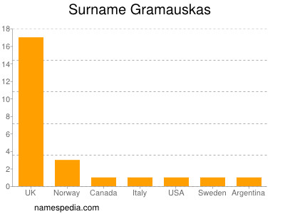 Surname Gramauskas
