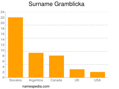 Familiennamen Gramblicka