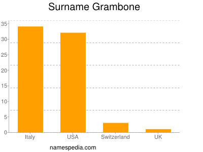 Familiennamen Grambone
