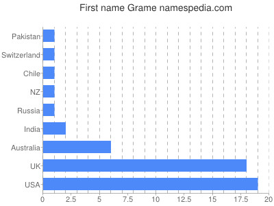 Given name Grame