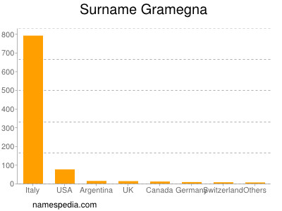 Surname Gramegna