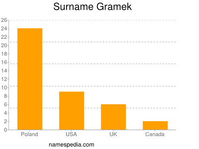Familiennamen Gramek