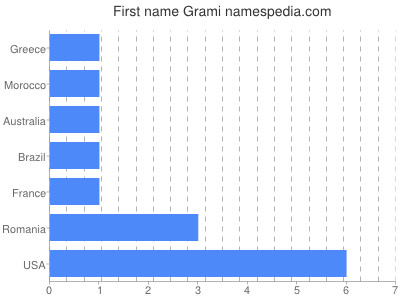 prenom Grami