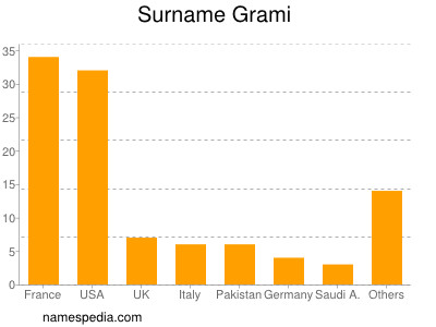 Familiennamen Grami