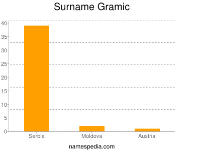 Familiennamen Gramic