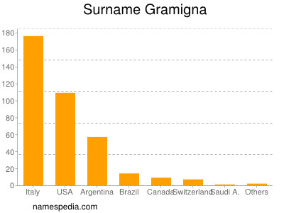 Familiennamen Gramigna
