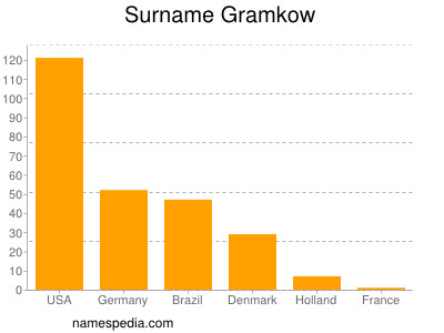 Familiennamen Gramkow