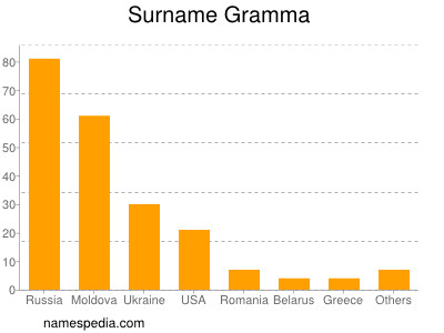 Familiennamen Gramma