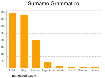 Surname Grammatico