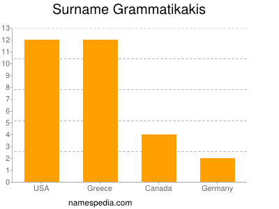 Familiennamen Grammatikakis