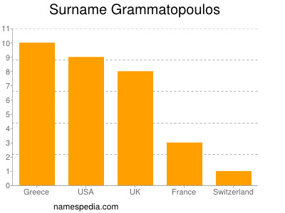 Surname Grammatopoulos