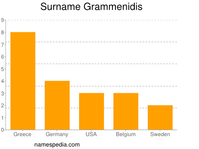 Familiennamen Grammenidis