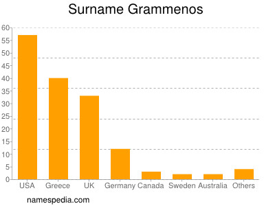 Familiennamen Grammenos