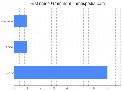 Vornamen Grammont
