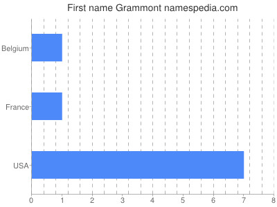 prenom Grammont