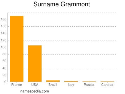 Familiennamen Grammont