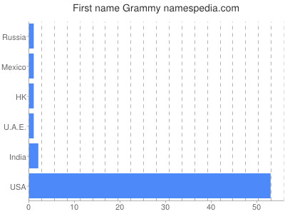 prenom Grammy