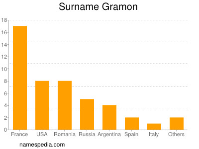 Familiennamen Gramon