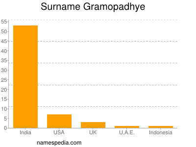 Surname Gramopadhye