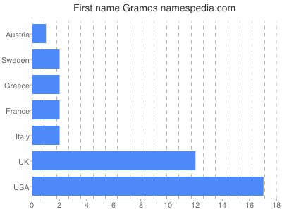 Vornamen Gramos