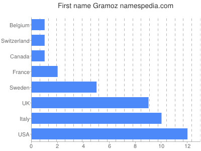 prenom Gramoz