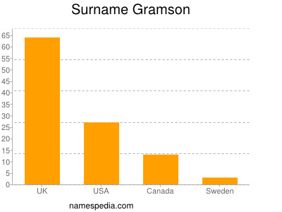 Surname Gramson