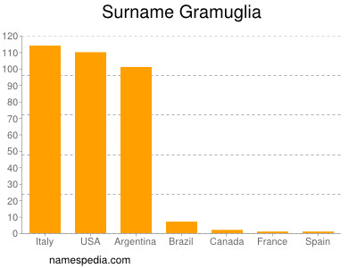 Surname Gramuglia