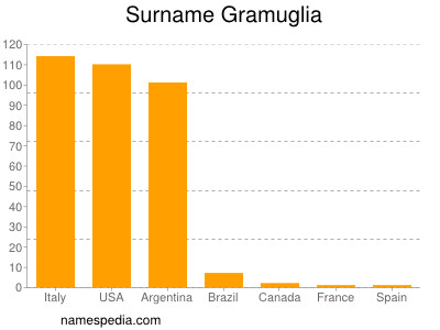 Familiennamen Gramuglia