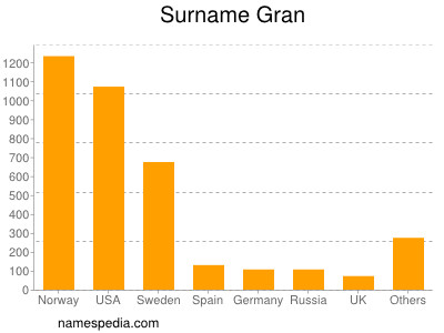 nom Gran