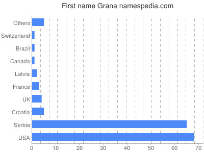 Vornamen Grana