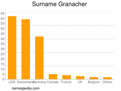 Familiennamen Granacher