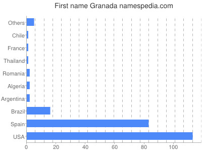 Vornamen Granada