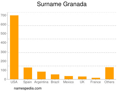 nom Granada